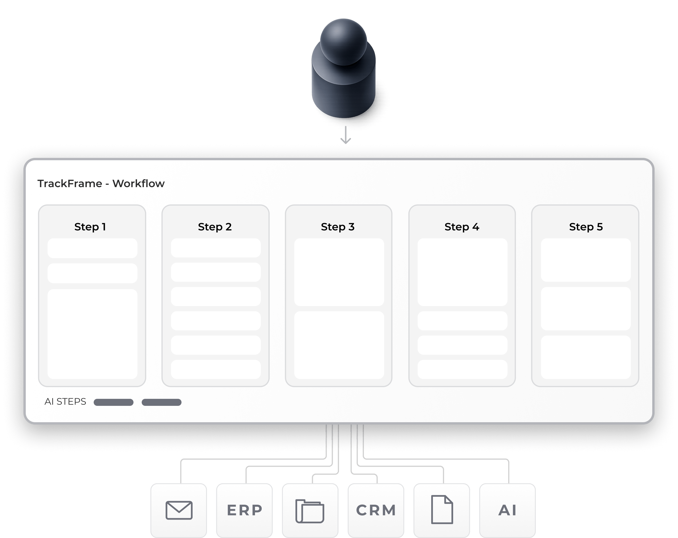 Selected workflow steps progressively supported by AI while human review remains part of the process