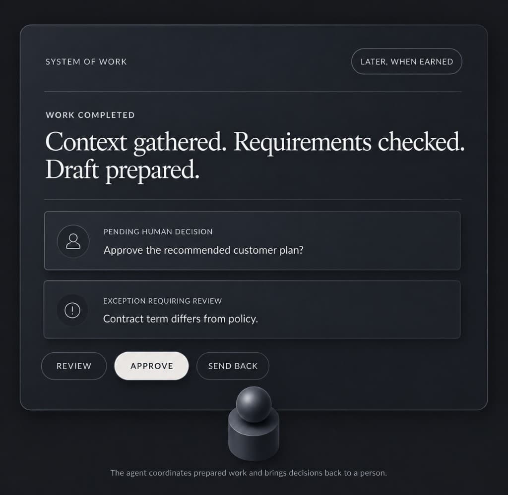 A System of Work interface showing completed work, a pending human decision, an exception requiring review, and review, approve, and send back controls